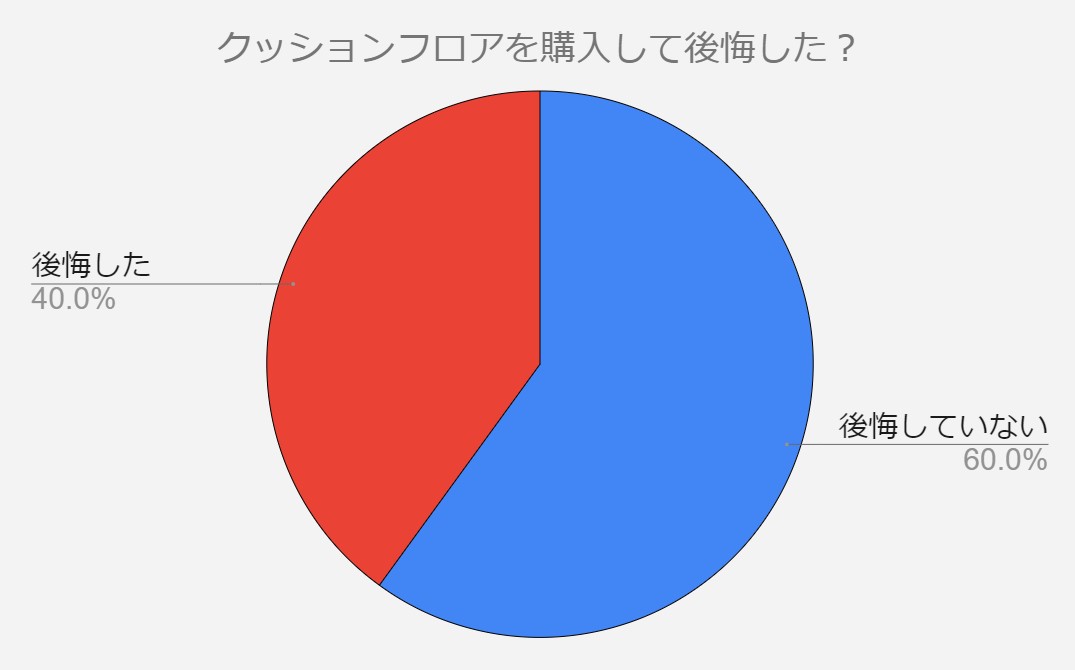 クッションフロア　後悔